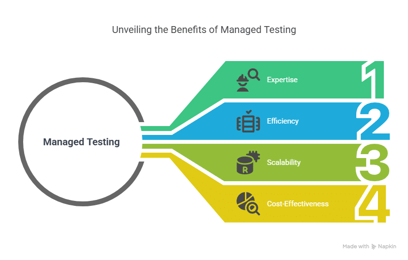 Managed Testing Services - CloudQA