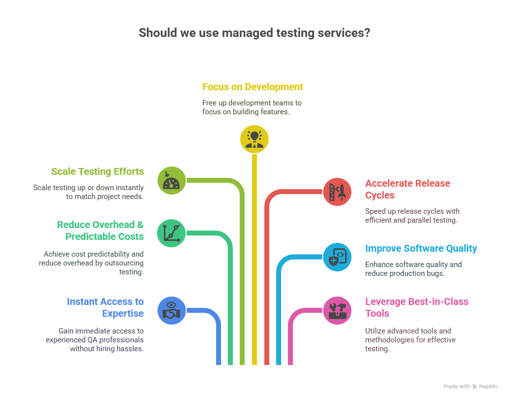 Managed Testing Services - CloudQA