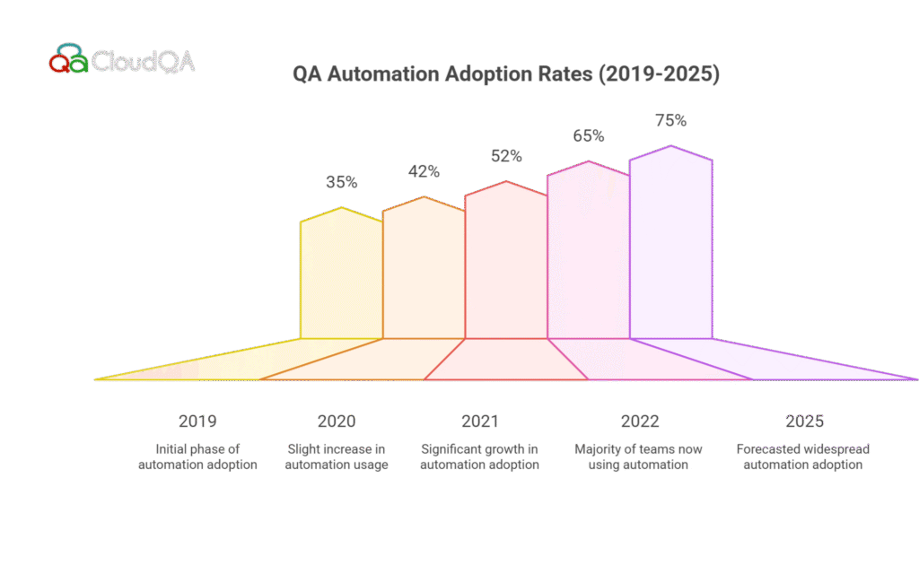 QA Automation Adoption Rates