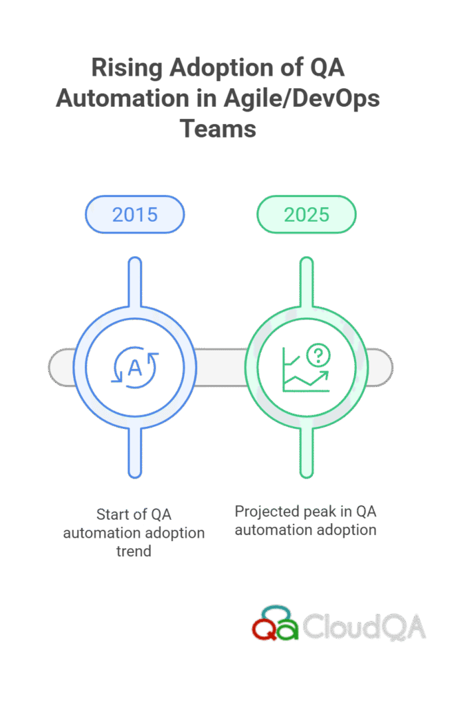 Rising adoption of QA automation in Agile/DevOps