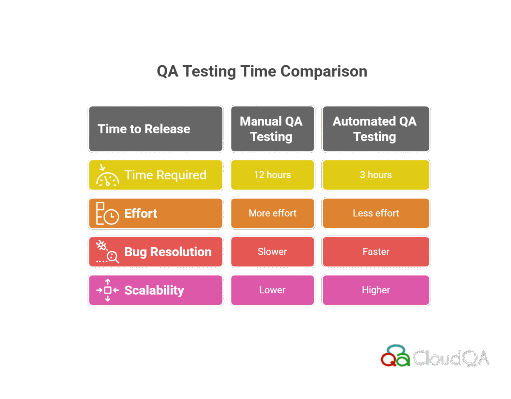 QA Testing Comparison