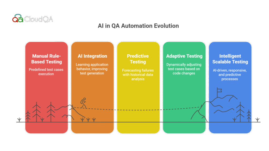 AI in QA Automation