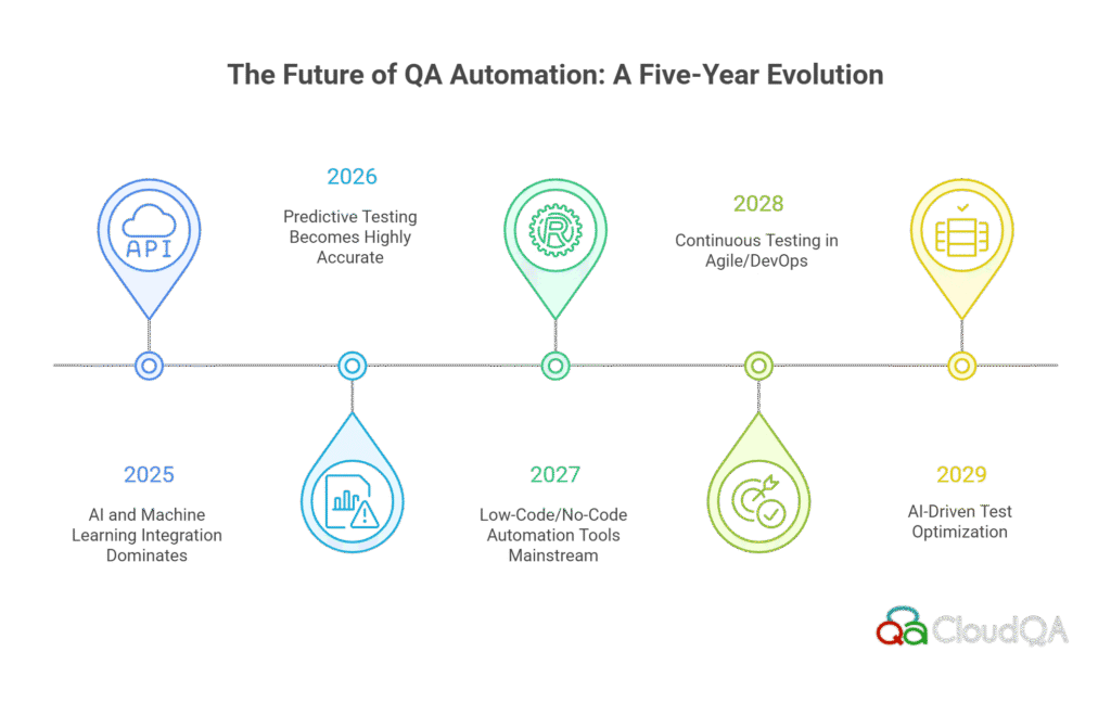 Future of QA Automation