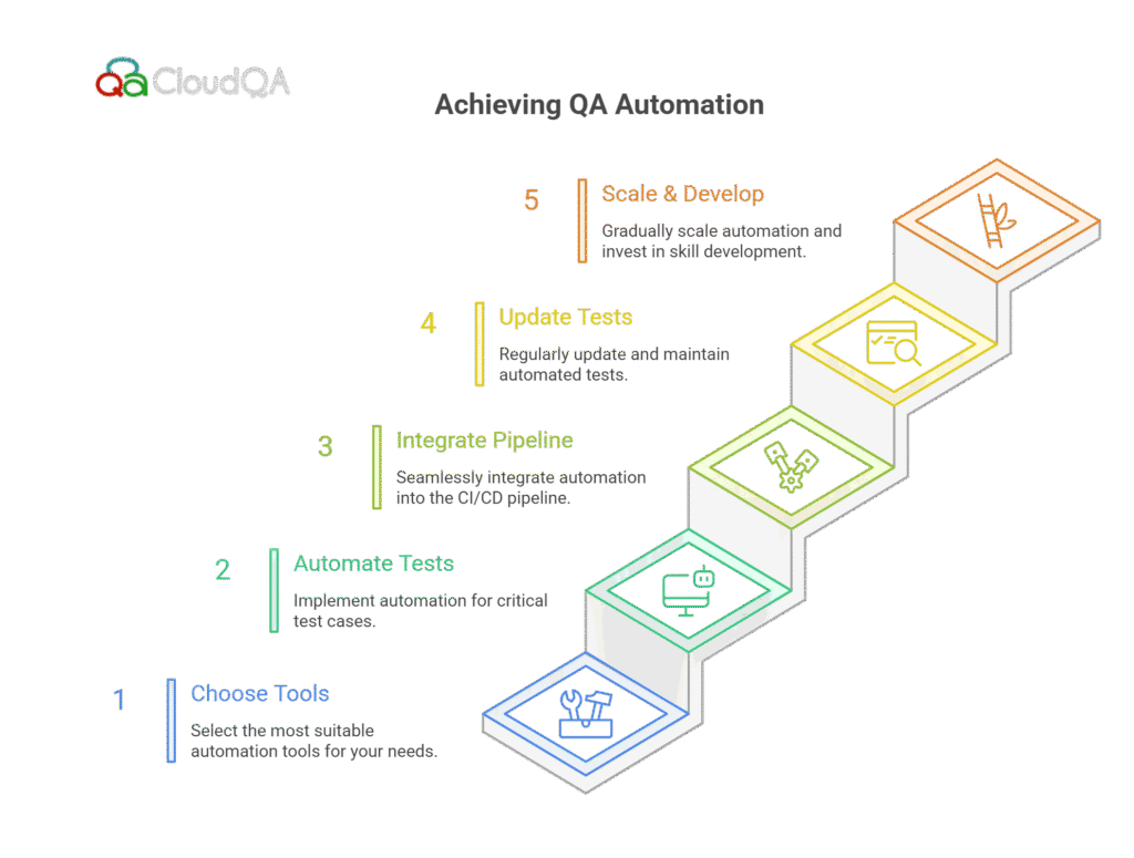 Achieving QA Automation