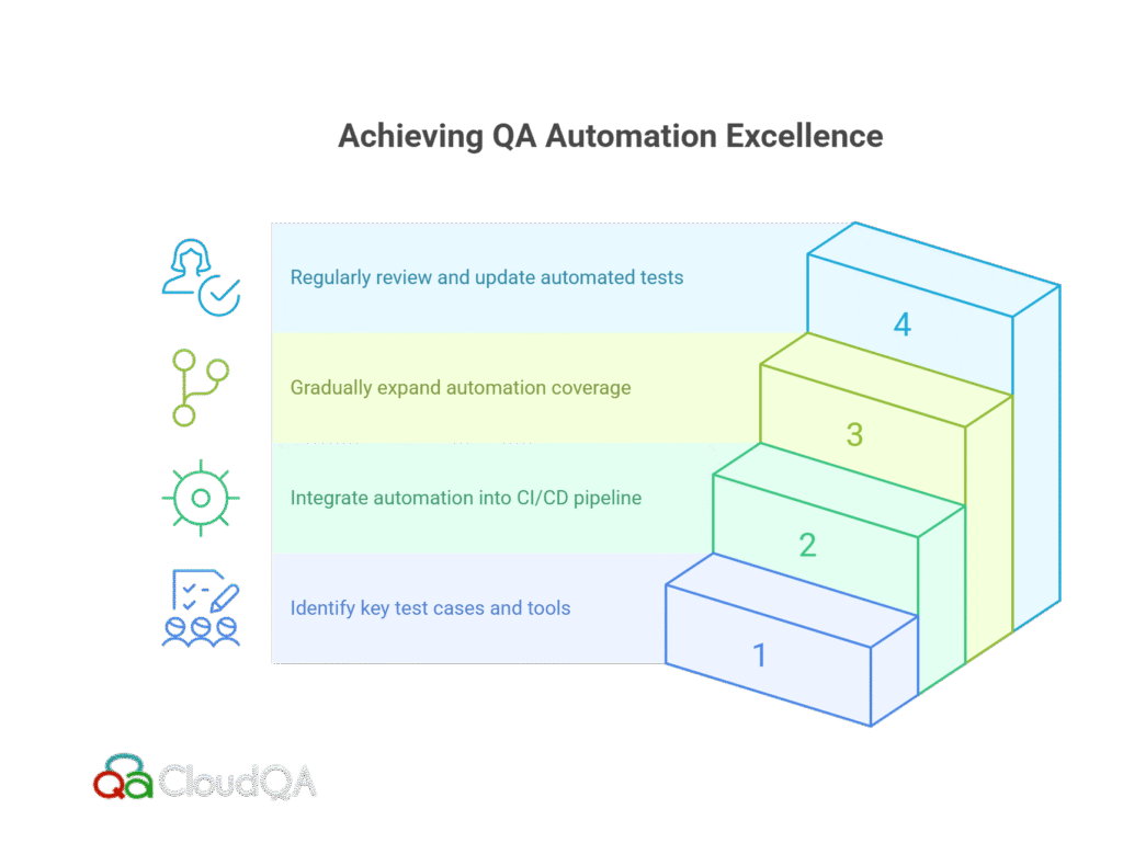 QA Automation excellence