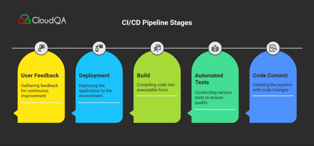 CI/CD pipeline flowchart with integrated QA automation for continuous testing.