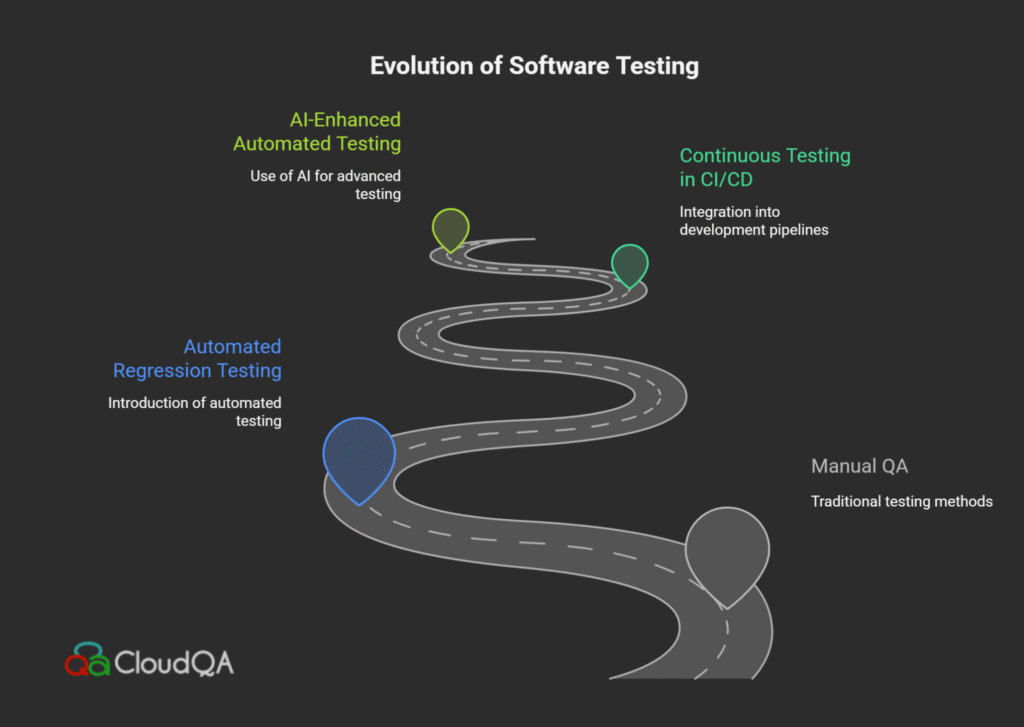 Testing evolution timeline: from manual QA to AI-powered CI/CD automation.