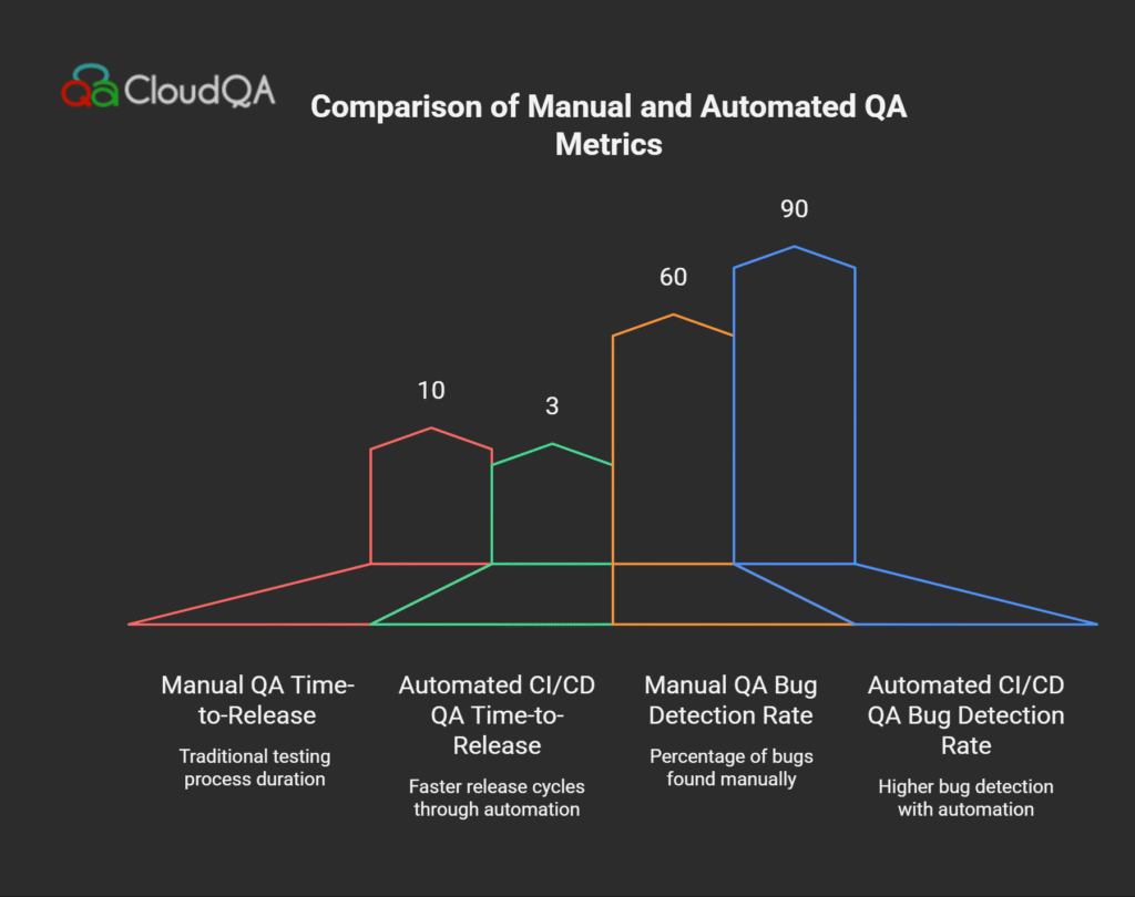 Comparison of time-to-release and defect detection between manual and automated CI/CD testing