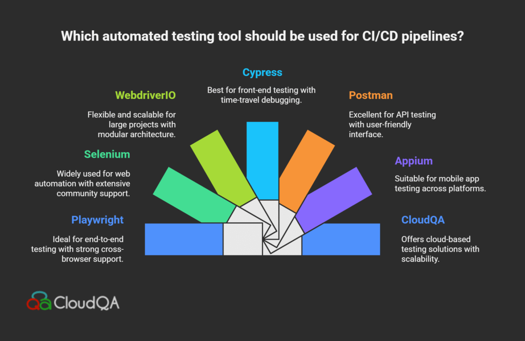 Comparison matrix of automated testing tools and frameworks for CI/CD pipelines highlighting integration and features.