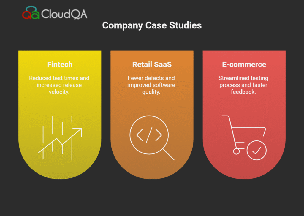 Mini case study cards illustrating the benefits of CI/CD testing pipelines in fintech, retail SaaS, and e-commerce industries.