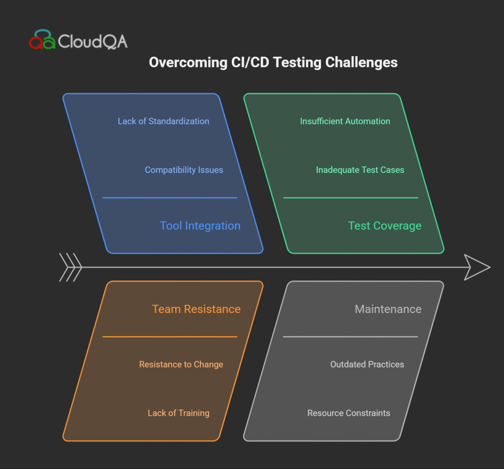 CI/CD testing challenges matrix highlighting obstacles and solutions for automated pipeline success.