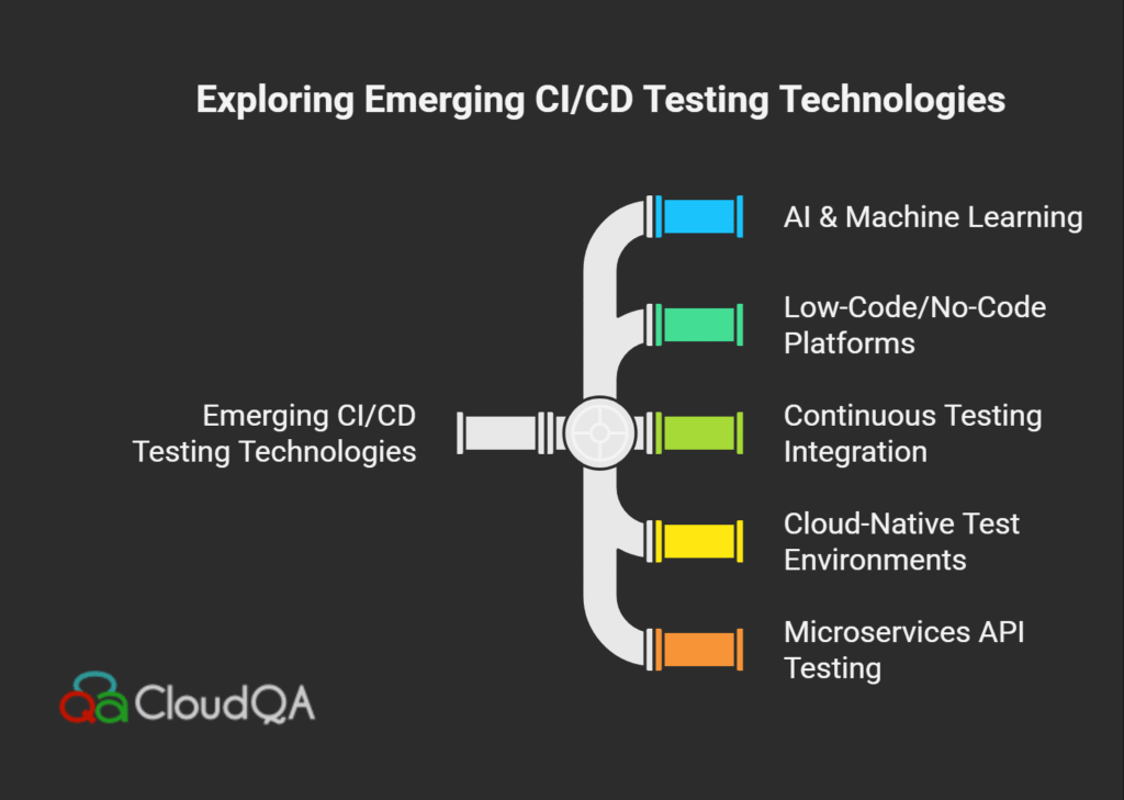 Radar chart displaying key emerging trends in CI/CD testing including AI, low-code automation, continuous testing, cloud-native environments, and API testing.