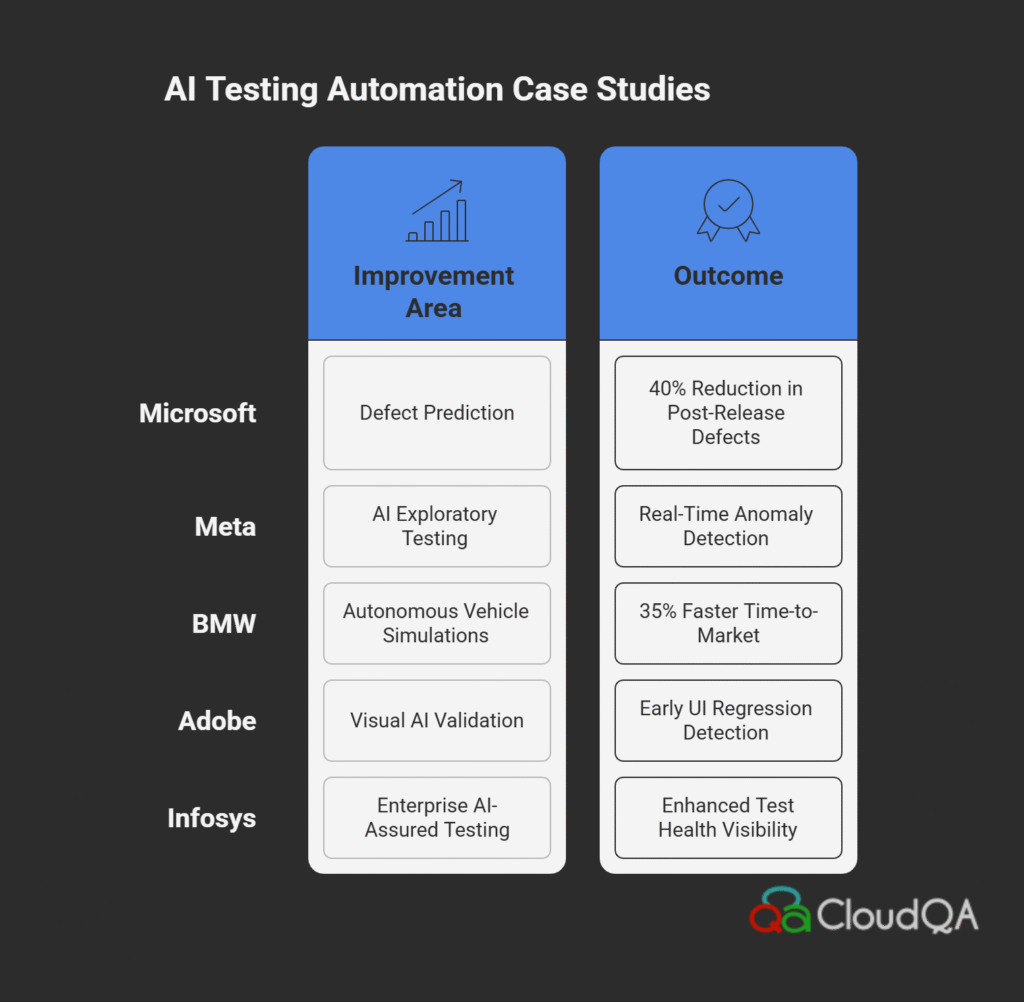 Table summarizing AI-driven testing automation benefits across Microsoft, Meta, BMW, Adobe, and Infosys, highlighting defect reduction, faster releases, and enhanced test visibility with CloudQA-aligned methodologies.