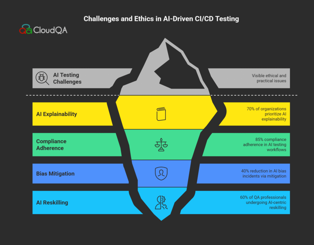 Chart illustrating key challenges in AI-powered CI/CD testing, including AI explainability, data security compliance, bias reduction, and workforce reskilling, emphasizing ethical and operational priorities.