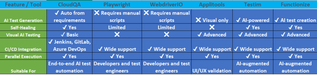 Feature comparison table of top AI-powered CI/CD testing tools in 2025, including CloudQA, Playwright, WebdriverIO, Applitools, Testim, and Functionize, highlighting AI test generation, self-healing, and visual AI capabilities.