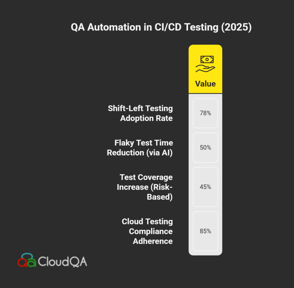 Infographic illustrating QA automation best practices in 2025, highlighting shift-left testing adoption, AI-based flaky test remediation, risk-based test selection improvements, and compliance in cloud CI/CD testing environments.