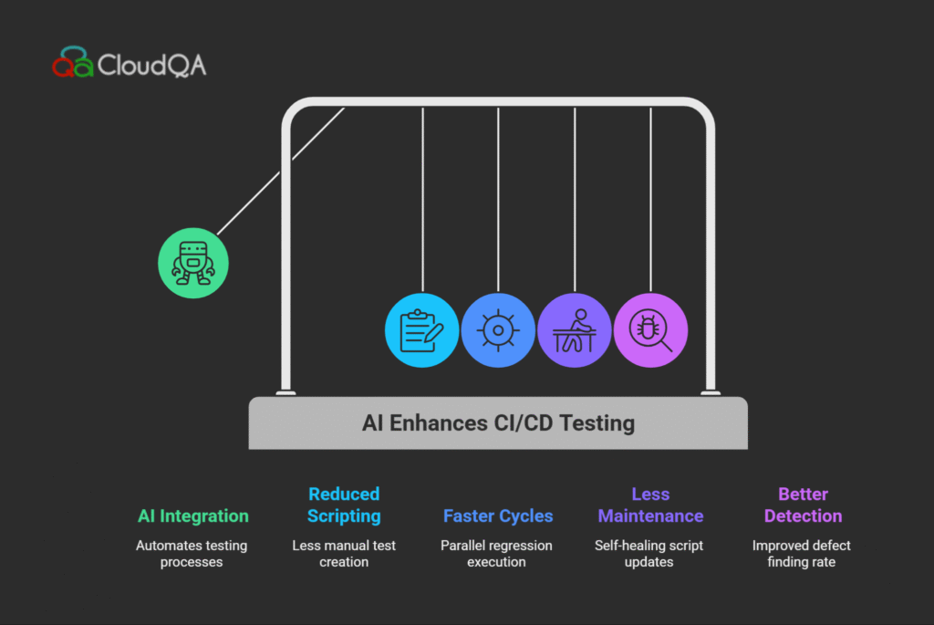 Flowchart and bar chart illustrating AI-driven improvements in CI/CD testing workflows using CloudQA, highlighting automated test generation, parallel execution, self-healing automation, and predictive defect analytics.