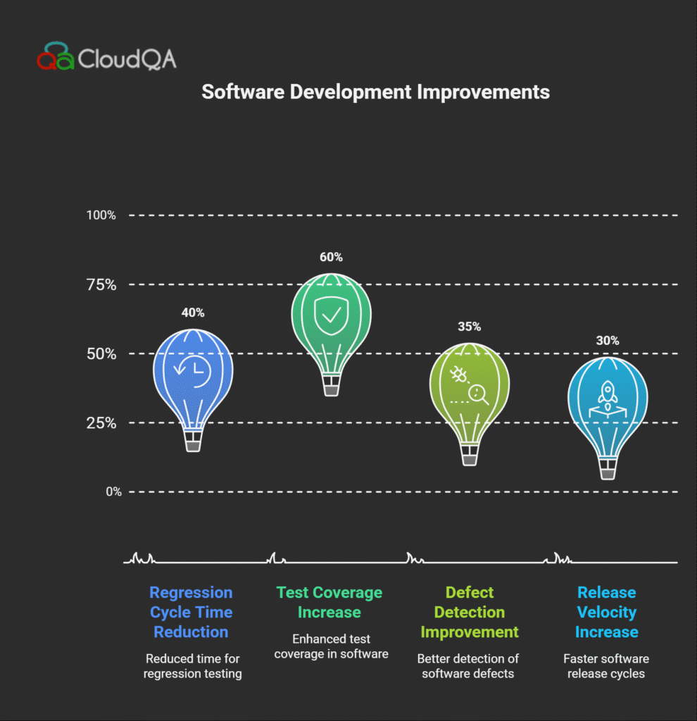 Bar chart showing key improvements in CI/CD testing metrics driven by AI-powered automation with CloudQA in 2025, including reductions in regression cycle time and increases in test coverage and release velocity.