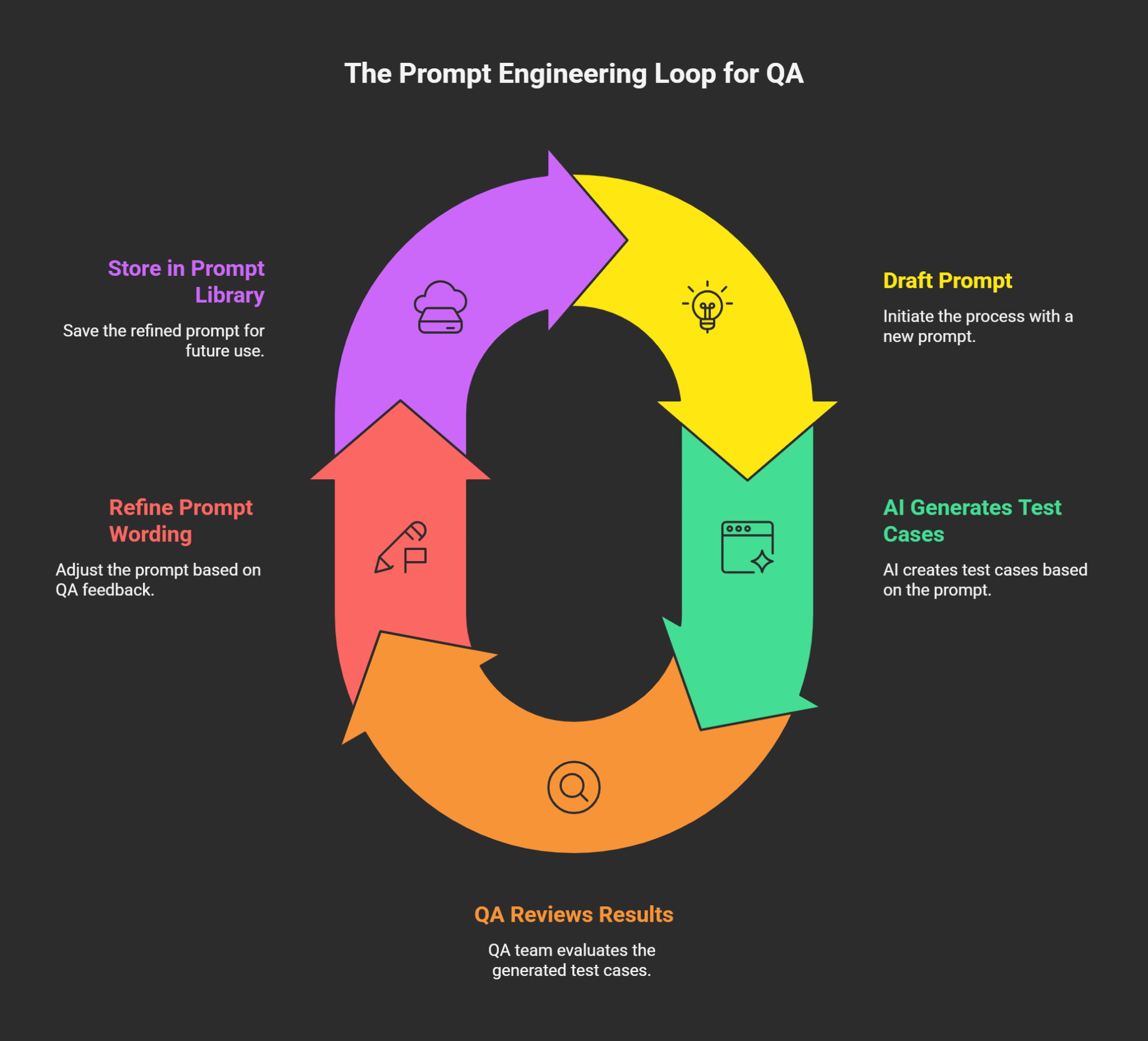 How to create your own testing framework using ChatGPT?