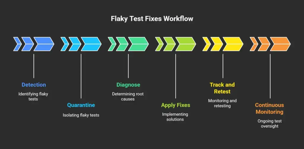 Expanded Tool Coverage &ndash; Flaky Tests: Fixes for Agile Teams, Test Automation Frameworks & AI-Powered QA (2025)