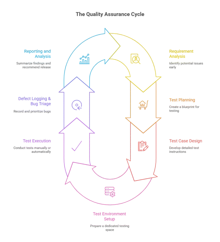 Step-by-step process of Quality Assurance