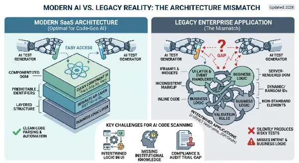 Test Automation for Legacy Web Applications: What AI Tools Miss
