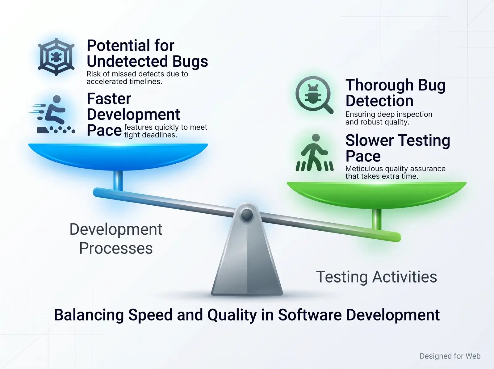 Balancing faster development against thorough testing and bug detection