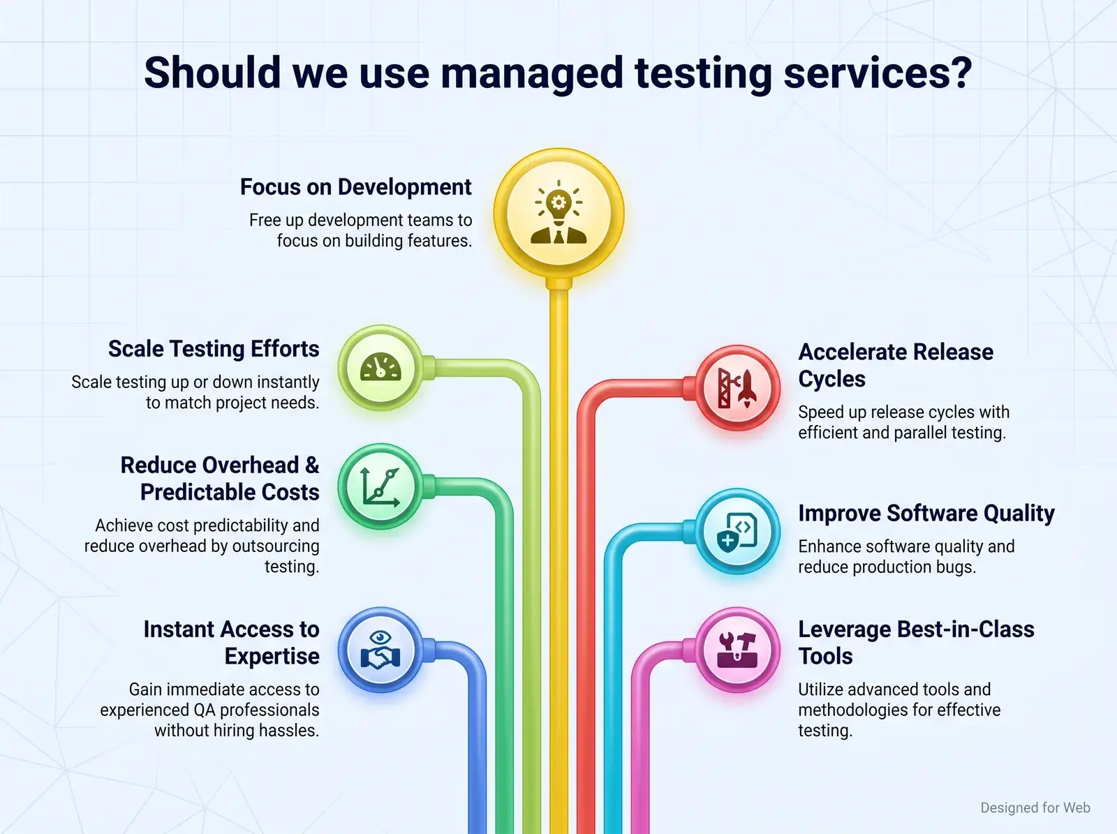 Reasons to use managed testing services: expertise, scalability, predictable costs