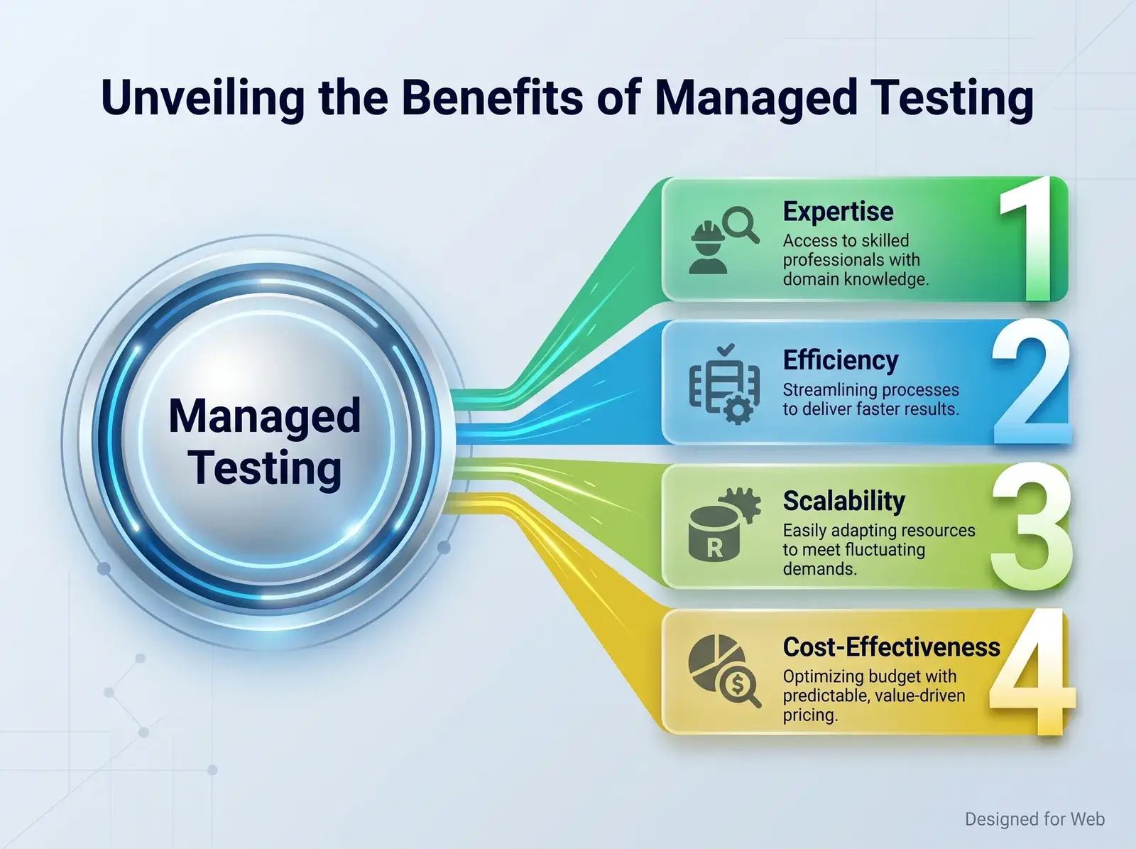 Four benefits of managed testing: expertise, efficiency, scalability, cost-effectiveness