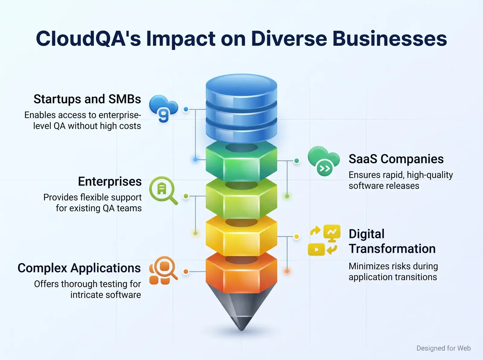 How CloudQA managed testing helps startups, SaaS companies, enterprises and complex applications