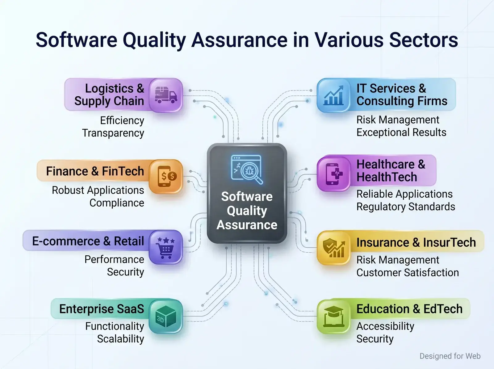 QA focus areas by sector: finance, healthcare, e-commerce, logistics, insurance, education